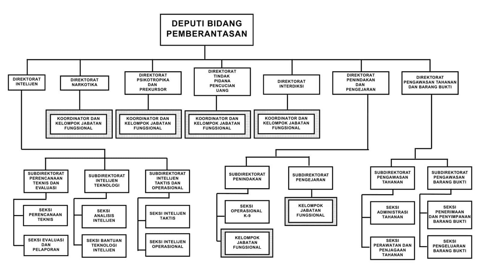 Deputi Bidang Pemberantasan