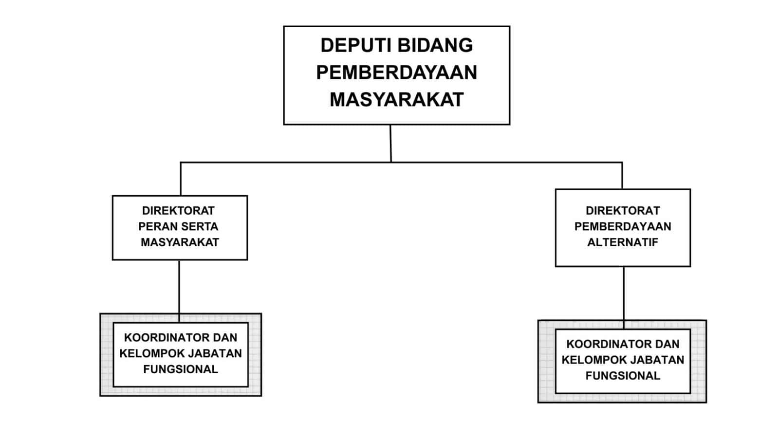 Deputi Bidang Pemberdayaan Masyarakat
