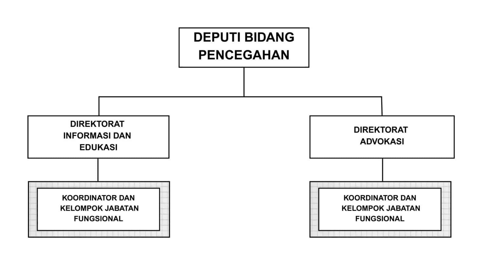 Deputi Bidang Pencegahan