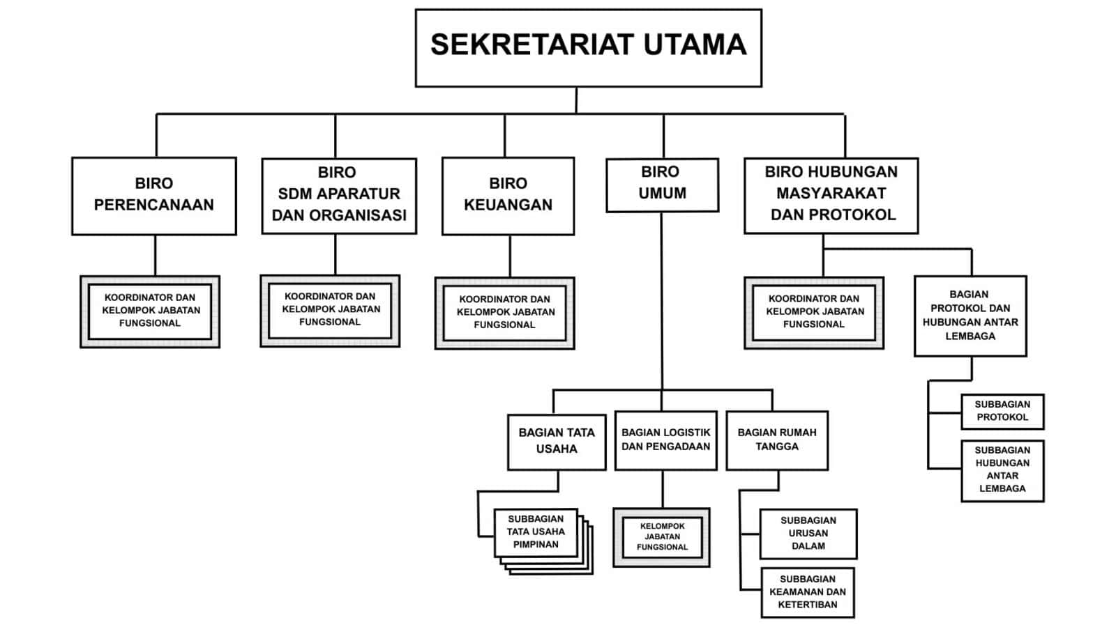 Sekretariat Utama